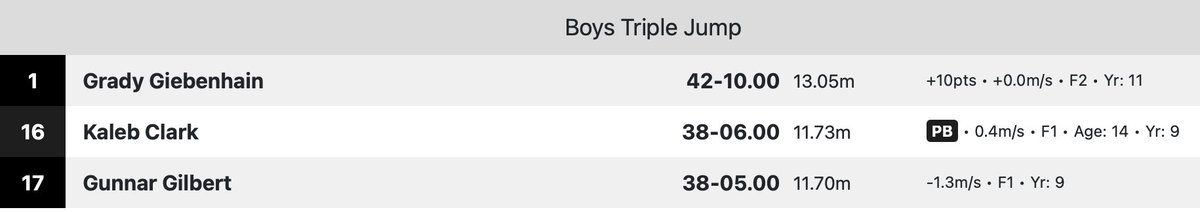 TonkaSkippers's tweet photo. ๐จ SECTION 2AAA BOYS AND GIRLS TRACK & FIELD CHAMPIONSHIPS
โ๏ธ๐โโ๏ธ Minnetonka Boys Track & Field @minnetonkatf
๐ฅ Jr. Grady Giebenhain won the Section crown in the Triple Jump #Way2Go https://t.co/Dpg2Og3omE