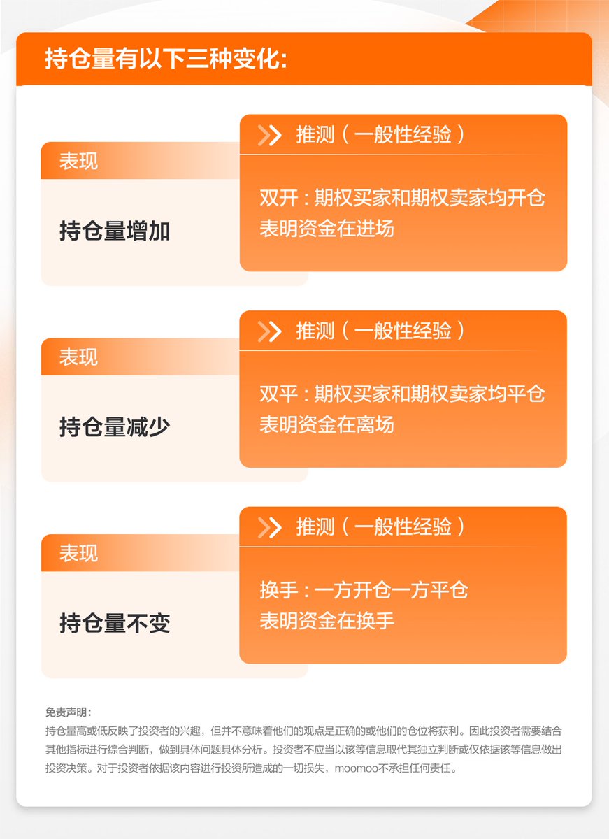 shmilykeith's tweet photo. 在期权交易中，持仓量是一个极其重要的指标。它既能辅助评估期权是否具有流动性，还能帮助判断市场资金动向如何。
富途Moomoo有很多免费功能，可以查看期权策略、期权分析、期权异动等等 https://t.co/mULClUPLtz