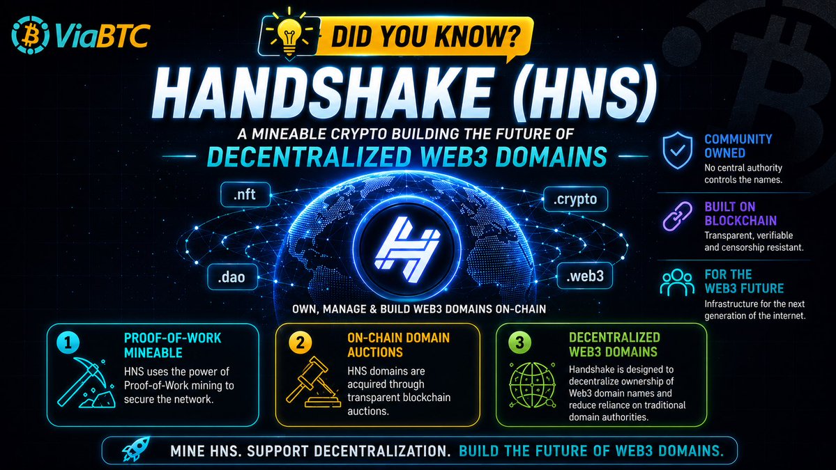 ViaBTC's tweet photo. 💡 Did you know?

Handshake (HNS) is a mineable cryptocurrency focused on decentralized Web3 domains.

🔹 Proof-of-Work secured
🔹 On-chain domain auctions
🔹 Community-owned naming system without traditional domain authorities

#CryptoMining #HNS #ViaBTC https://t.co/RQep0HIoSf