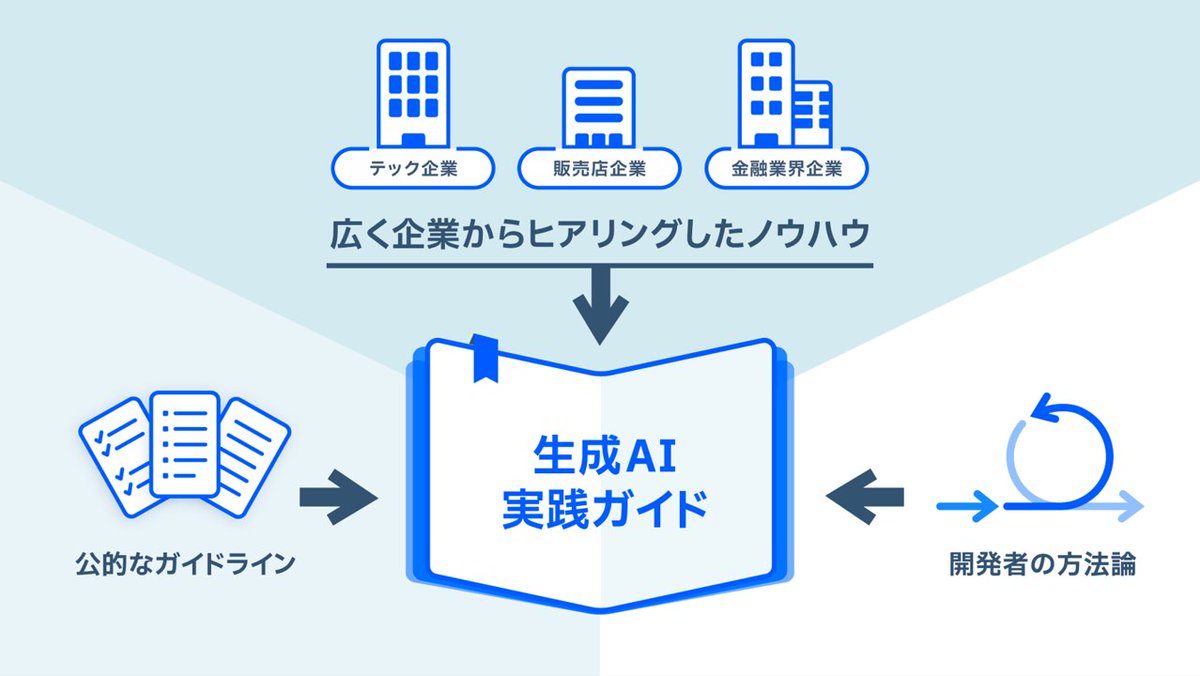 nedo_info's tweet photo. #NEDOニュースリリース NEDOが推進した「AIの安全性確保に関する研究開発・検証等の推進事業／AIセーフティ強化に関する研究開発」において、AIシステムの安全性確保のための共通基盤となる、ガイドラインや評価プロトコルなどを開発・策定し、公開しました。
https://t.co/87HF9R0rfT
#AI https://t.co/7r37N9X4hg
