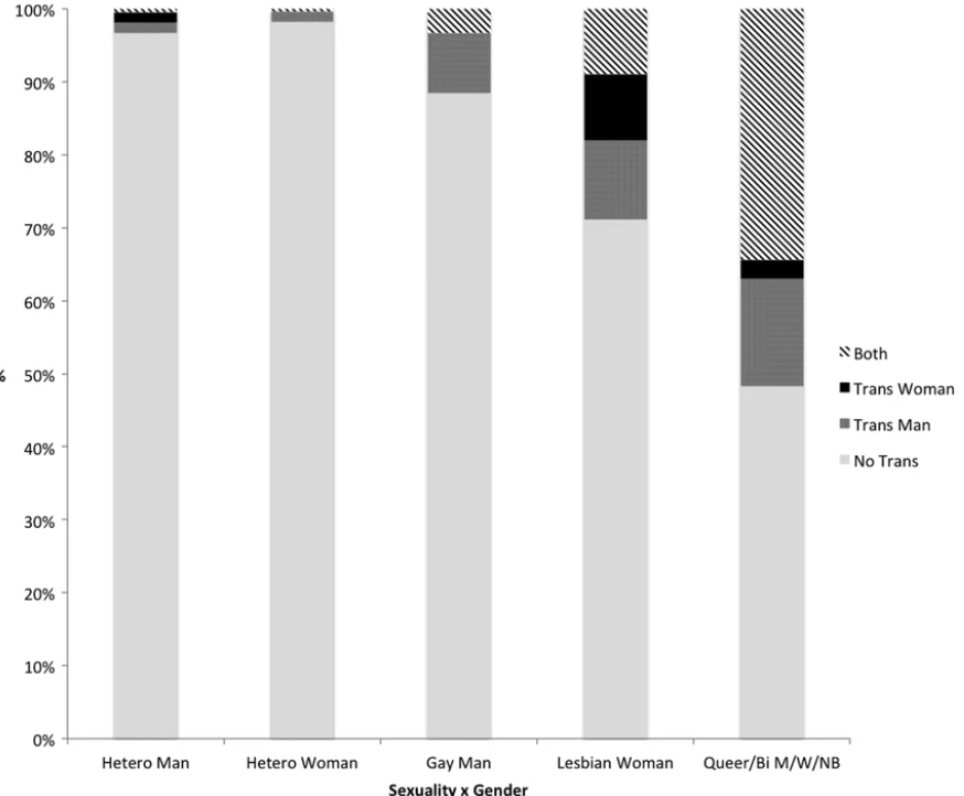 rusticdelay's tweet photo. @baalzamon35 Not sure how accurate this study is (saw someone else post it today) (personally i think it's pro trans based on them calling no trans a "exclusionary answer") but it points to 80%+ of lesbians disliking https://t.co/jOONdM8eCM