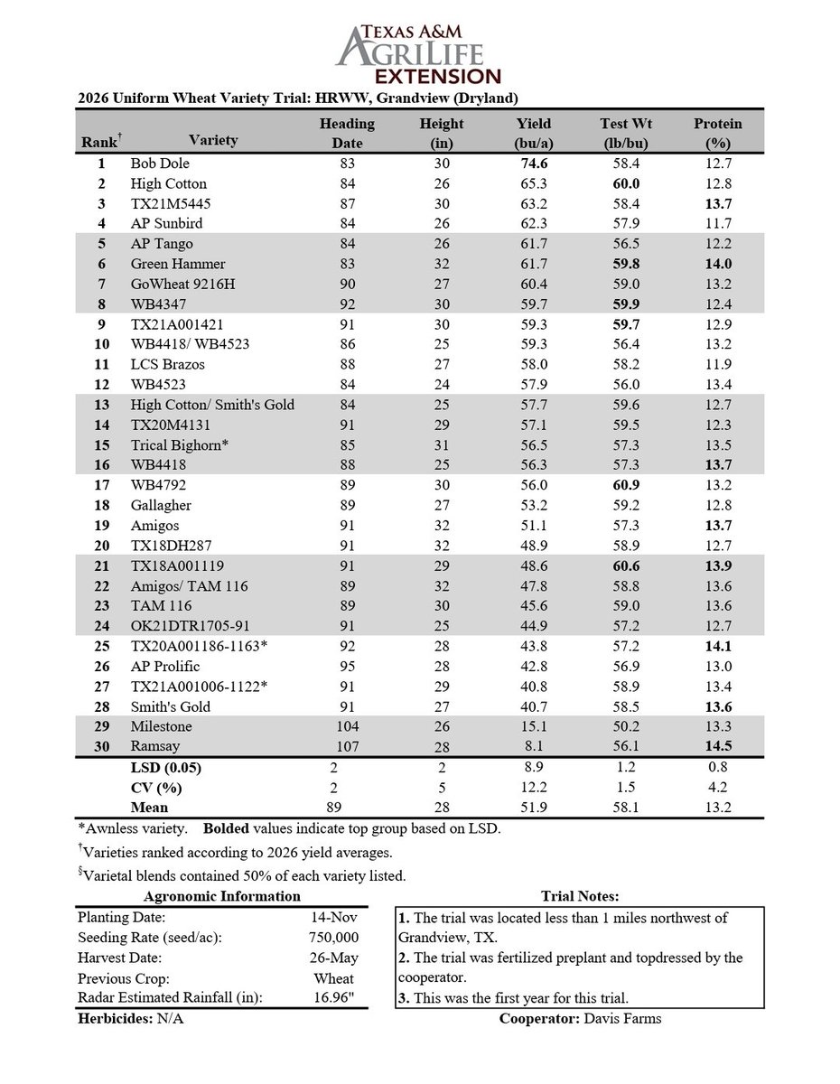TXSmallGrains's tweet photo. Trials results for Grandview are now posted. Agripro Bob Dole was the highest yielding HRW at 74.6 bu/ac. @DynaGroSeed 9623 was the highest yielding SRW at 79.4 bu/ac. https://t.co/Dw5o5xIiMa