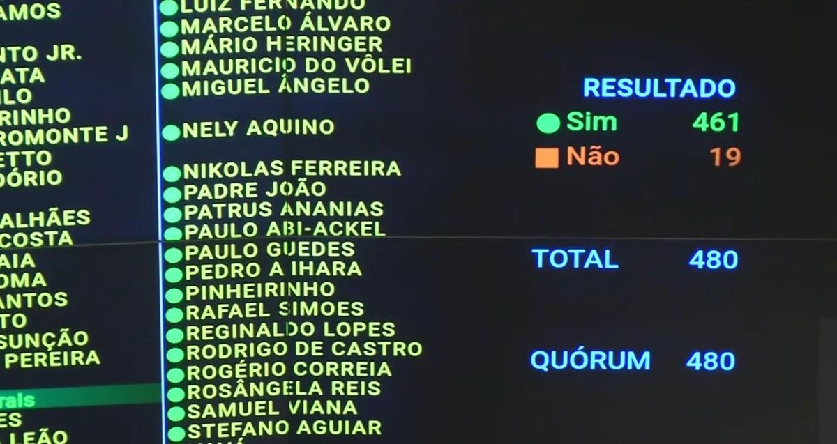 slpng_giants_pt's tweet photo. 🚨 URGENTE: PEC que acaba com a escala 6x1 é aprovada em segundo turno na Câmara dos Deputados com 461 votos e seguirá para o Senado.

Noite histórica para a luta dos trabalhadores brasileiros. https://t.co/gYJITVOaKA