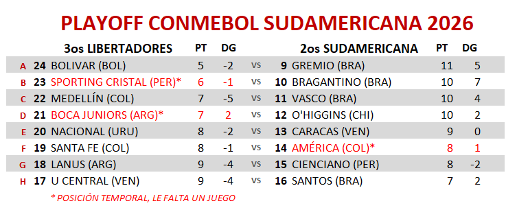 DatosSantaFe's tweet photo. Por octava vez @SantaFe jugará la Conmebol Sudamericana de la que ya fue campeón en 2015, de momento así está el cuadro de playoffs a falta de los partidos del jueves 28 de mayo, la ida se juega en Bogotá la semana del 22 de julio. https://t.co/qX459Hh1b7