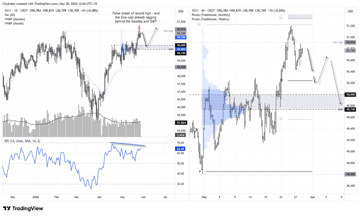 cLeverEdge's tweet photo. Bears are pondering a cheeky short on Dow Jones futures, given its false break of a record high, respect of resistance - all while the mighty Nasdaq pauses for breath. 

Nasdaq 100 Rally Pauses, Dow Jones Looks Vulnerable to Wall Street Bears https://t.co/no8SchGcis