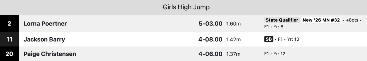 TonkaSkippers's tweet photo. ๐จ SECTION 2AAA BOYS AND GIRLS TRACK & FIELD CHAMPIONSHIPS
โ๏ธ๐โโ๏ธ Minnetonka Girls Track & Field @minnetonkatf
๐ฅ So. Aaleyha Gulyard took 2nd in Long Jump
โ๏ธ Sr. Emma Hackman captured 5th and Jr. Marley Jack was 6th #Way2Go https://t.co/60DfD2kvtH