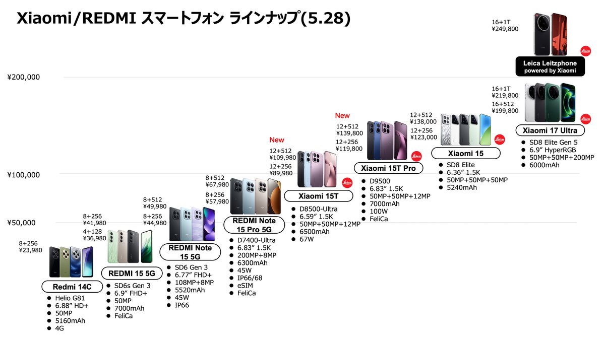 xiaomi_aa's tweet photo. Xiaomi 17T Pro/Xiaomi 17Tが発表されたので、更新しました。
7/21までの早割期間は6000/5000円の割引。期間内に分割サービス「アトカラ」を使うと1万円キャッシュバック。長く使うと思えば36 回。早めに返済すませたたけば短めでもいいので、とにかく1万���ゲットしてちょうだい。どうせならXiaomi Tagももらっちゃって！
時間が経つと安くなる今までの感覚が通じないご時世です。ビビっときたら早めが吉と思います。

#シャオミあだちメモ