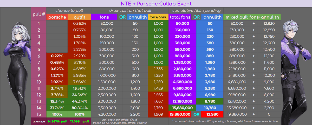 jetri_co's tweet photo. actual chances per pull, using 10,000,000 simulations based on official weights https://t.co/2ddRlXY9SA