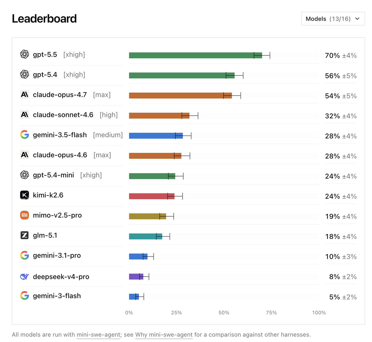 昨天又有一个新的 coding benchmark DeepSWE:https://t.co/3V65OaHScM
创新是无污染的任务,就是所有任务全新原创,从零编写,未基于现有 PR/Commi...