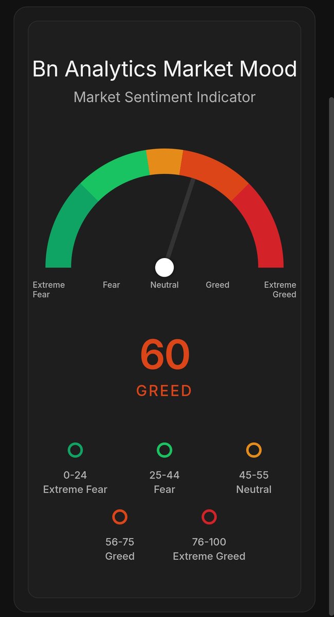 Bn_Analytics's tweet photo. Today BN Analytics Market Mood

Score: 60 (Greed) 📊

Nifty 50: 23,907.15
GIFT Nifty: 23,826 (-81 pts) 📉

News: Nifty consolidates but broader markets thrive! Midcaps jump 0.4% while Nifty Energy rallies 2%, easily offsetting the sluggish banking sector.

#Nifty50 #IndianMarket https://t.co/dZvZXGb19i