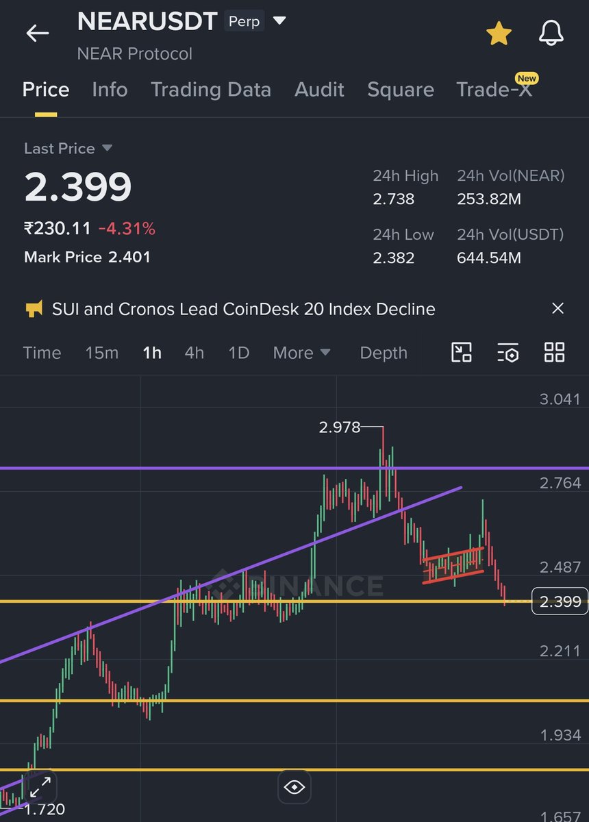 jainu9908's tweet photo. $NEAR — Exactly As Warned. Now At 2.4 Support.

purple ascending trendline would break → dump to 2.4.

It delivered perfectly.
Price has now reached 2.399 and is sitting directly on the 2.4 support zone.

Key levels right now:
Hold above 2.4 → bull run continues toward new ATH
Break below 2.4 → local support at 2.32 - 2.3 zone comes into play

Same lines still fully in control.

Who followed the trendline break warning and is watching 2.4 right now? Drop ✅ below.
#NEAR #Crypto #TechnicalAnalysis #Altcoins