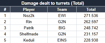 kernustv's tweet photo. Kleiner Sneak aus meiner Finals Prep. Welcher Spieler passt da eigentlich nicht rein?

(btw gz @noz2k_lol, most Turret dmg in Spring Split) https://t.co/IrmiITSZzS
