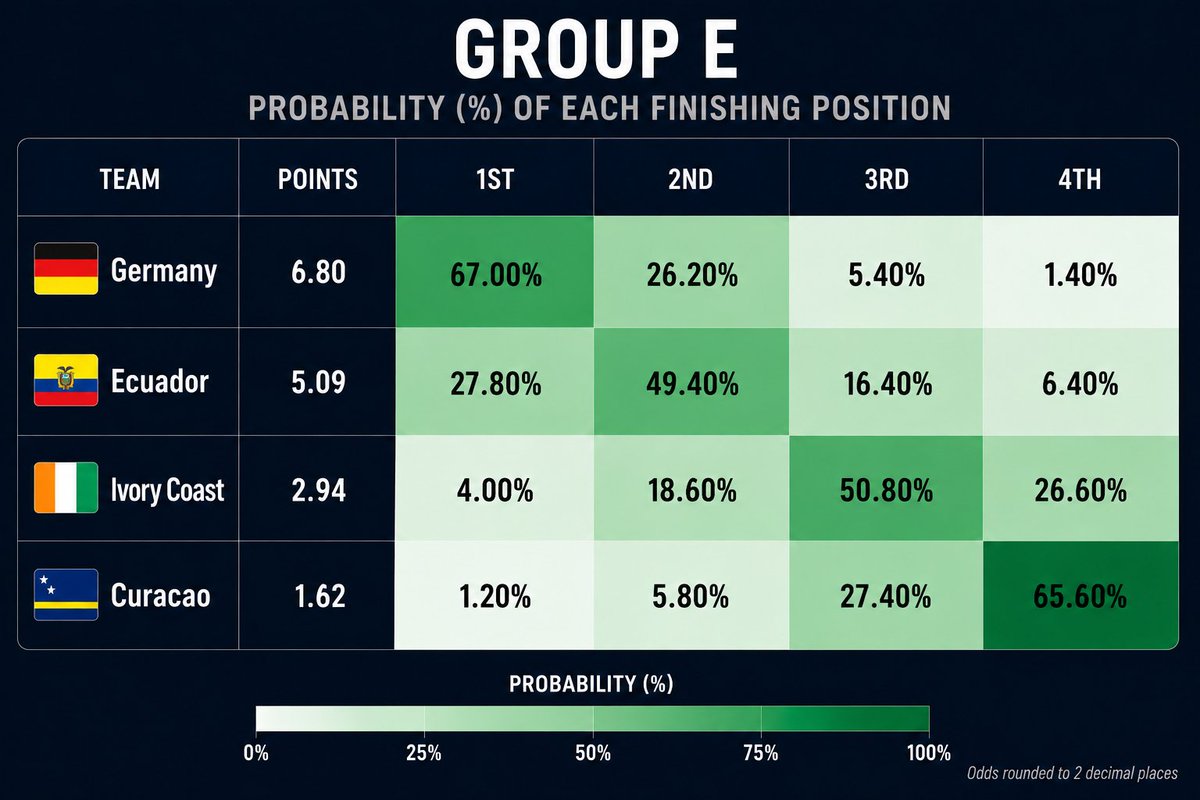 WagersWc's tweet photo. World Cup Group E Projections https://t.co/YjT4Ga9hh1