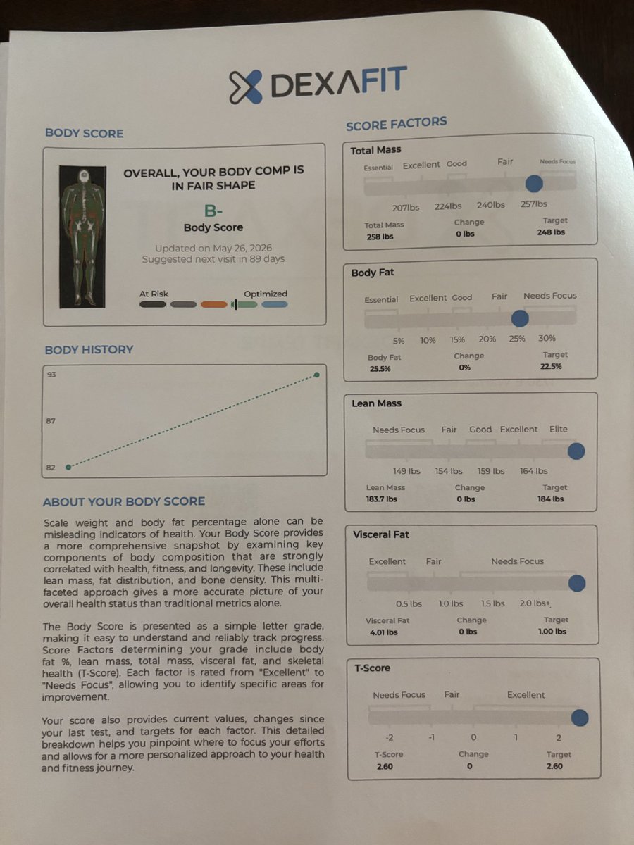 goldenjames82's tweet photo. Training with @Kristin80601604 has its perks….. We push each other to be better each and everyday!!!!  We had Dexa scans done yesterday, and results showed 25% body fat %.  3.5 weeks to bring that down to 21 %    #trainharder #fitover57 https://t.co/5bN9cFZEDV