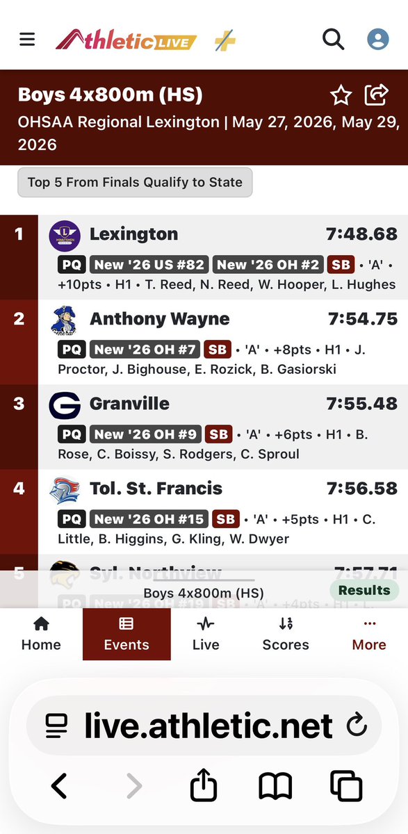 AWXCTF's tweet photo. Jacob Proctor, Josh Bighouse, Ethan Rozick, Ben Gasiorski race to second in a new school record time of 7:54.75 &amp; claim their spot in next week’s State Championship! https://t.co/5LnhCd8KCW