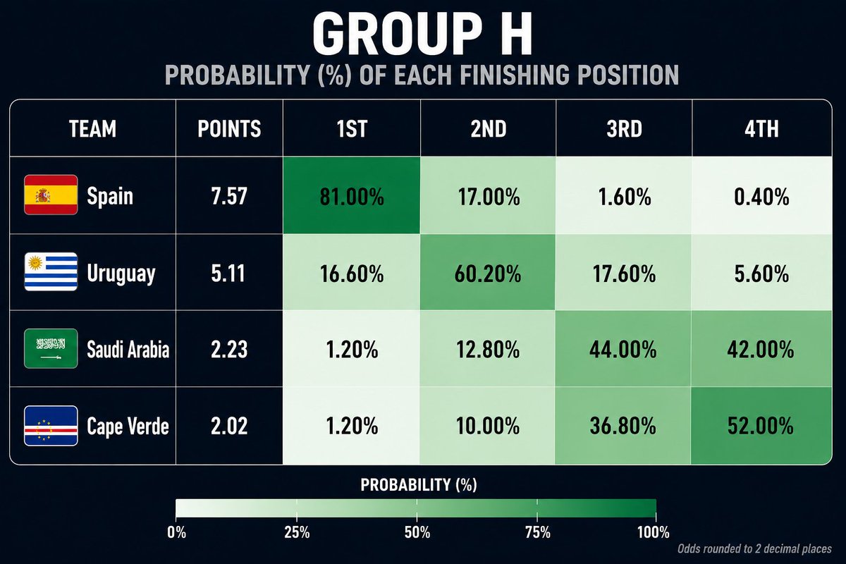 WagersWc's tweet photo. World Cup Group H Projections https://t.co/fWfm9vSNDl