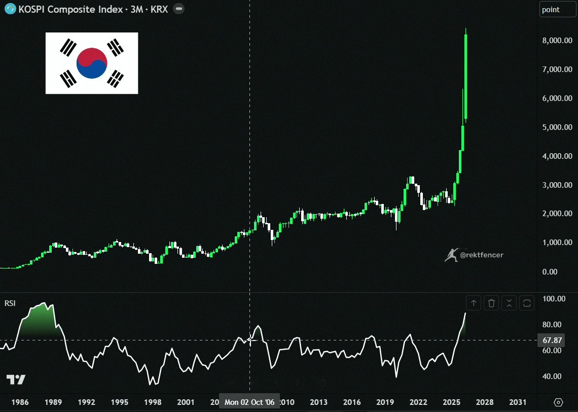HUMNEWS's tweet photo. This doesn't feel normal.

KOSPI just hit a new high at $8,455.

South Korea's main index is climbing mostly on AI and memory chips.

Meanwhile:
- The Strait of Hormuz is still shut
- Oil is at $92
- US-Iran tensions haven't cooled down

Nothing actually got better.

But everyone keeps piling into the same crowded trades.

We've seen this pattern before.

Markets ignore big risks and stick with what's working.

This kind of thing usually ends badly.

So, does this feel like a bubble to you?