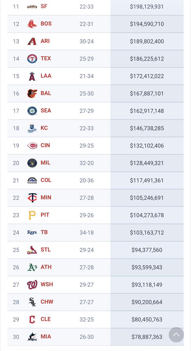 garymormo's tweet photo. @BNightengale And the guardians and marlins would have to spend 70 million dollars. There are 13 teams under 150 million in spending rn owners are cheap… https://t.co/a0aiGtNKqt