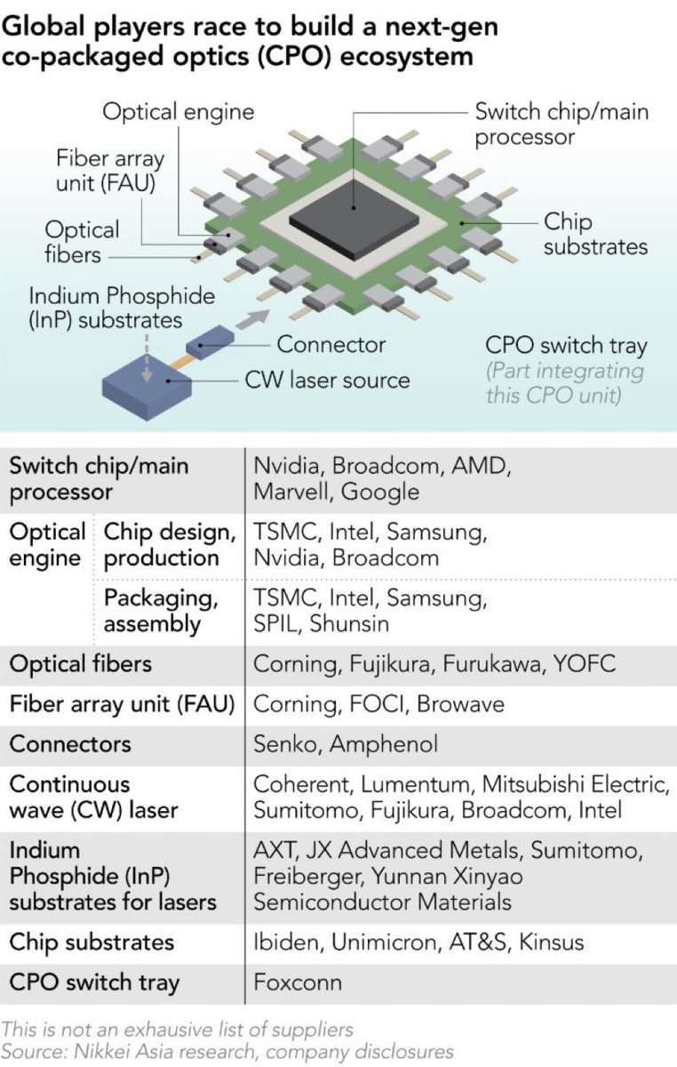 CPO 공급망 핵심 정리ㅣ260528 1. CPO(co-packaged optics, 스위치 칩과 광부품을 한 패키지 가까이에 ...