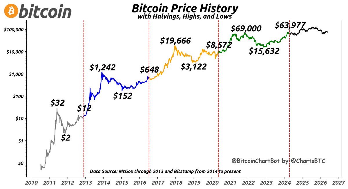 ChartsBtc's tweet photo. Bitcoin latest price on 2026-05-27: $74,489 #PriceHistory #HighLowHalving $BTC #BitcoinChartBot https://t.co/EivQ1EbWU2