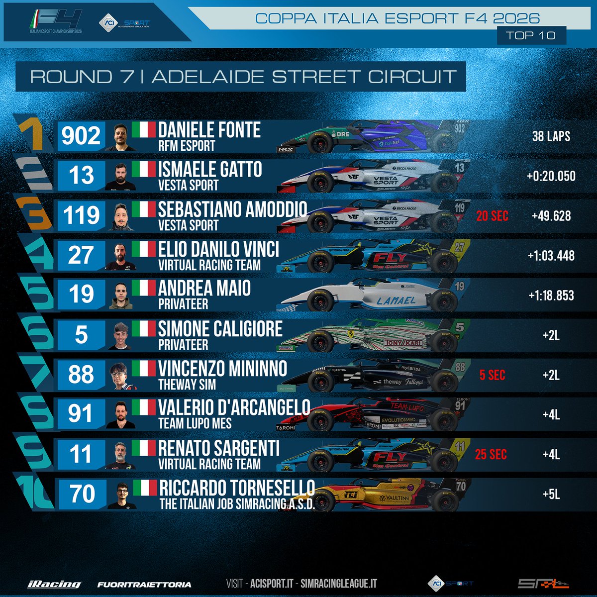 SimRacingLG's tweet photo. La Top 10 di Adelaide, ultimo round della Coppa Italia ACI Esport Formula 4 2026 iRacing.

Fonte chiude con un’altra vittoria davanti a Gatto e Amoddio.

#ACIESport #Formula4 #iRacing https://t.co/igiuseIJOz
