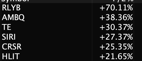 camenomic's tweet photo. Runners running + 37% for the month 💰💰💰

mostly using shares these days

being very selective with options

5 rules strategy

Gap and Go's

just follow the rules

#swingtrading #systemtrading #trading https://t.co/YniEOmRk2Q