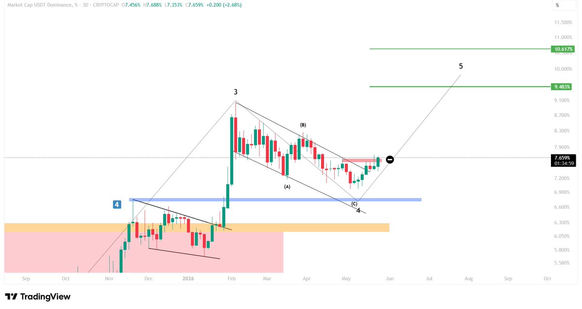 dr0chart's tweet photo. Usdt.d 

Update ♻️ https://t.co/5qkBpy0XnL