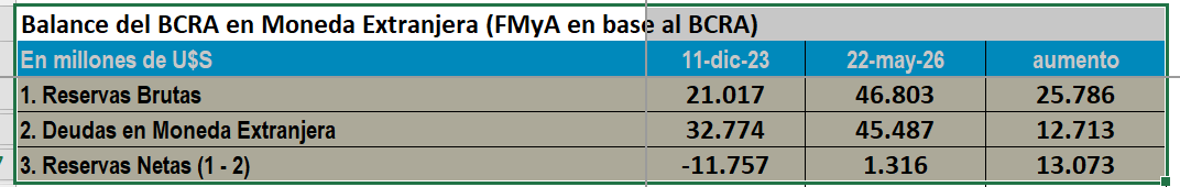 FernandoMarull's tweet photo. Asi eran las reservas netas en noviembre de 2023 (a la izquierda)

Brutas por U$S21bn y Netas NEGATIVAS de U$S11.2bn

Desde 2023, activos (reservas brutas) subieron U$S26bn y Pasivos subieron U$S13bn. Netas U$S1316. Hoy son U$S13bn mayores. Es dato. https://t.co/886iopGFG8