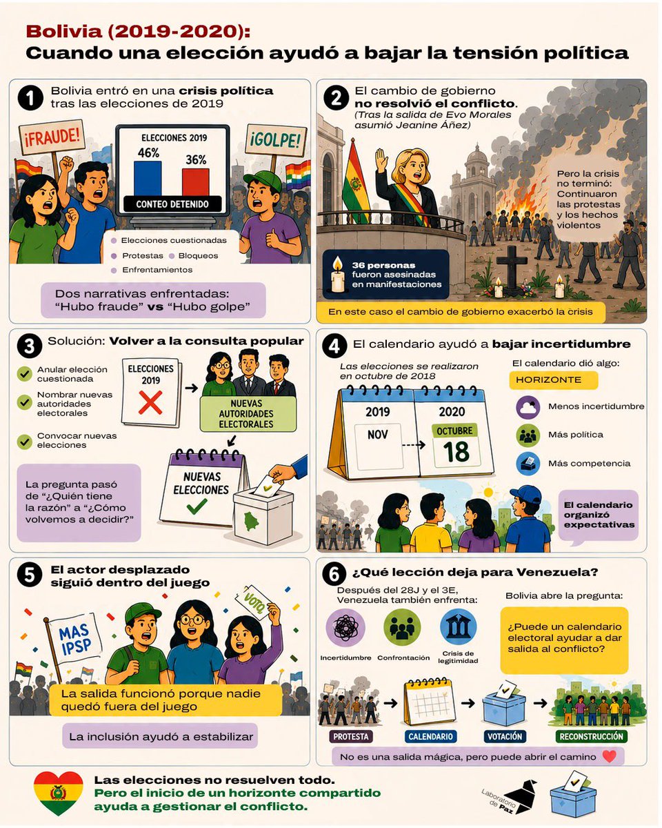LabPazVe's tweet photo. Del conflicto a la ruta electoral: por qué hablar de calendario también es hablar de democracia

Venezuela atraviesa una crisis prolongada marcada por confrontación, incertidumbre y cuestionamientos sobre la legitimidad política. Frente a ese escenario, surge una pregunta que distintos países ya enfrentaron antes: ¿puede un calendario electoral creíble ayudar a abrir una salida al conflicto?

Esta serie aborda precisamente ese debate. Primero, desde una mirada general sobre cómo los procesos electorales, cuando cuentan con garantías y confianza, pueden ayudar a bajar tensiones, reorganizar expectativas y devolverle a la ciudadanía una vía política para decidir su futuro. Luego, el análisis aterriza en el caso de Bolivia entre 2019 y 2020, mostrando cómo una nueva consulta electoral permitió canalizar una crisis profunda hacia un escenario menos incierto.

La narrativa no plantea las elecciones como una fórmula mágica ni automática. La experiencia comparada demuestra que anunciar fechas no basta: hacen falta árbitros confiables, garantías, observación independiente y respeto a los resultados para que el proceso genere legitimidad real.

El punto central es otro: cuando los conflictos parecen no tener salida, construir un horizonte electoral puede transformar parte de la confrontación en competencia política y abrir espacios para la reconstrucción democrática.

Más que ofrecer respuestas definitivas, estos temas buscan poner sobre la mesa una reflexión: en sociedades fracturadas, permitir que la gente vuelva a decidir también puede ser una manera de comenzar a reducir el conflicto.
