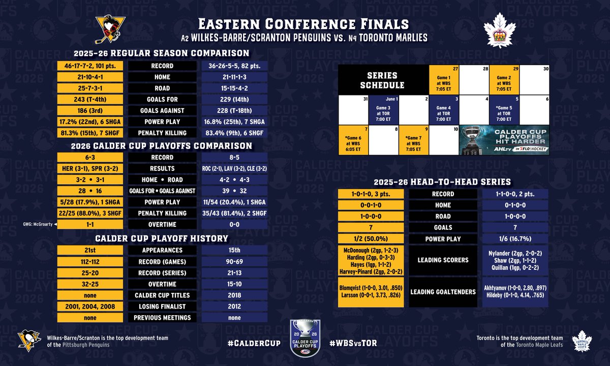 AHLPR's tweet photo. @FloHockey @WBSPenguins @TorontoMarlies @Chicago_Wolves @ColoradoEagles The conference finals get started tonight with Game 1 in the East between Wilkes-Barre/Scranton and Toronto.  

🏒 #WBSvsTOR - Game 1 tonight 
🏒 #COLvsCHI – Game 1 Thursday

📺: @FloHockey | https://t.co/W0nRInZCW4 https://t.co/YM1FXlOt15