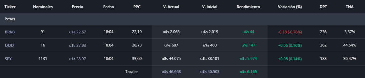 juamorello's tweet photo. 27/5/2026   

Rendimiento: +6.165 USD   

Balance Total: 46.703 USD    

#HastaLos100k https://t.co/yZDSI2kX2z
