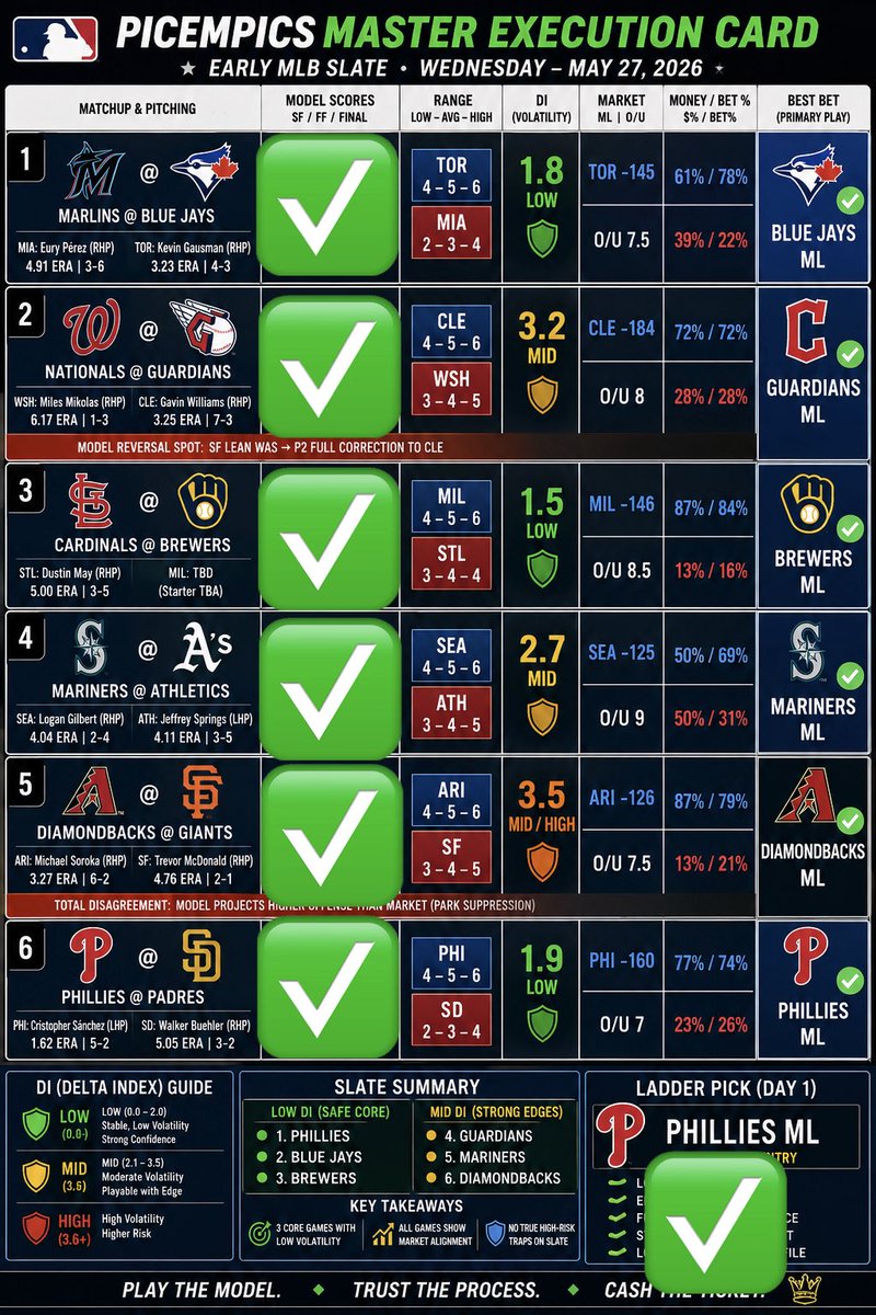 PicEmPics's tweet photo. 6-0 🧹🧹🧹 CLEAN SWEEP LFG
#MLB #Fanduel #draftkings #BettingTwitter #bettingX https://t.co/iho6cbr0xe