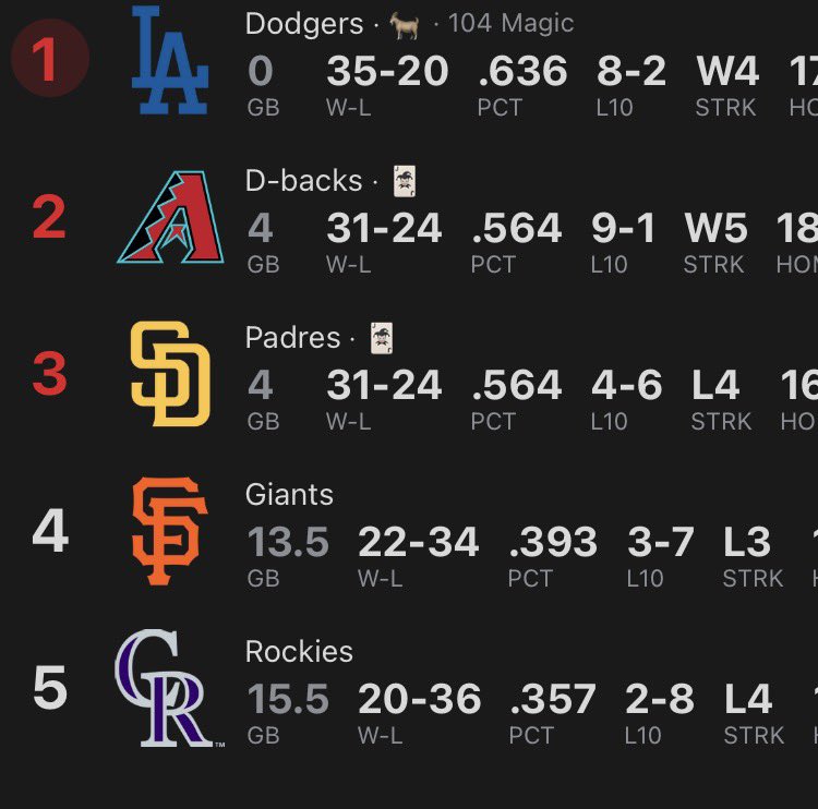 CorlekCarmas's tweet photo. All of a sudden, Dbacks Dodgers next week should turn out to be absolute cinema https://t.co/YWy5IfmkM4