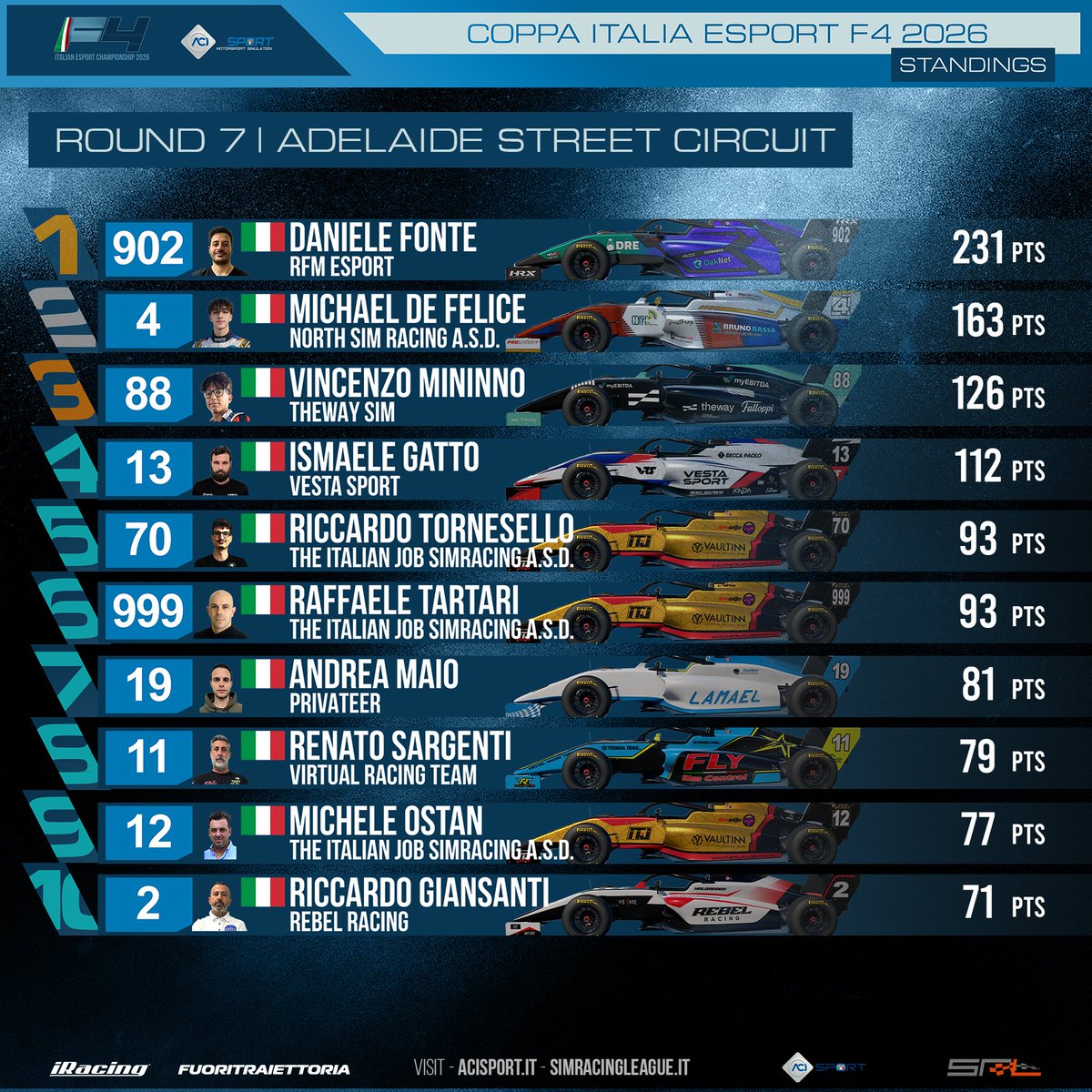 SimRacingLG's tweet photo. Classifica finale della Coppa Italia ACI Esport Formula 4 2026 iRacing.

Fonte chiude campione con 231 punti, davanti a De Felice e Mininno. Gatto resta 4°, mentre The Italian Job piazza Tornesello 5° e Tartari 6° a pari punti.

#ACIESport #Formula4 #iRacing https://t.co/tiScDMlcJr