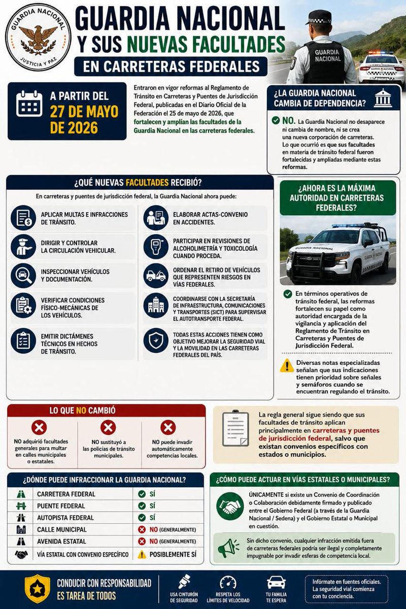 jolutay's tweet photo. De acuerdo a informacion que circula en algunos medios y en las redes sociales, a partir de este 27 de Mayo de 2026, la Guardia Nacional en Mexico tendra nuevas facultades en las carreteras federales. El cuadro presenta lo que puede y no puede hacer la Guardia Nacional. Ufff!!!. https://t.co/Va7PPvYpaS