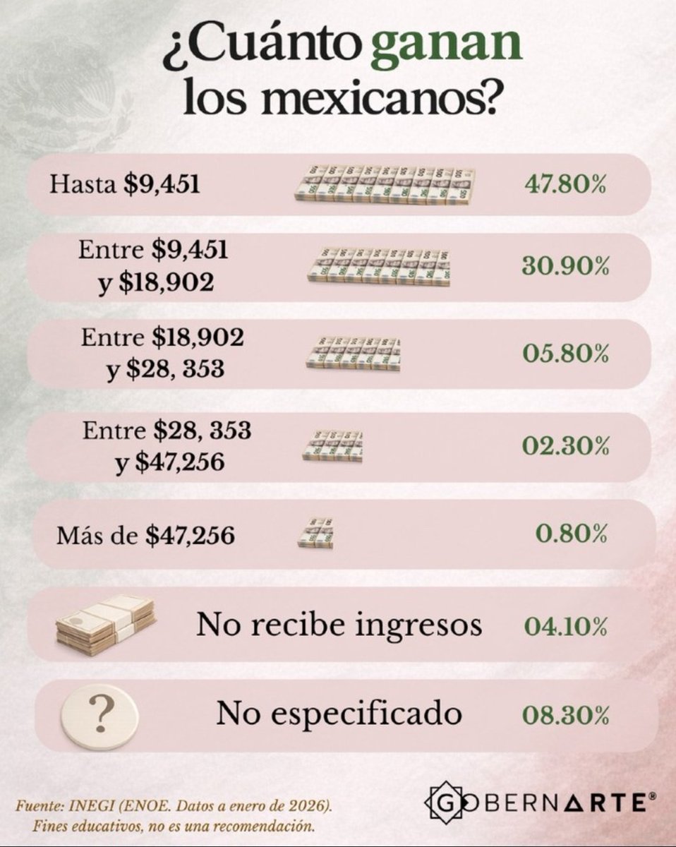 23luis91's tweet photo. Pertenesco al 30.9% antes de impuestos y al 47.8% depues de impuestos 😢 https://t.co/8sLbBnCSIZ