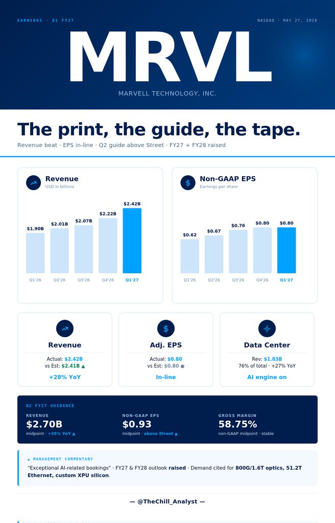 ChartsmartT's tweet photo. $MRVL earnings. 

The Numbers: Record Q1 revenue of $2.42B (up 28% YoY) and adj. EPS of $0.80, both topping Wall Street estimates. 

The Real Driver: Data center revenue skyrocketed to $1.83B, now accounting for a massive 76% of their total business. 

They significantly raised revenue outlooks for both FY2027 and FY2028 based on "exceptional" AI bookings, forecasting 35% YoY growth next quarter ($2.7B midpoint vs. $2.6B consensus). 

LONG MRVL.