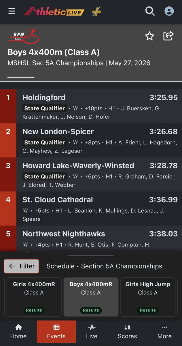 FutureRB88's tweet photo. State bound! Won our 4x4 relay today splitting a 51.9!! https://t.co/m6LiJHlsIb