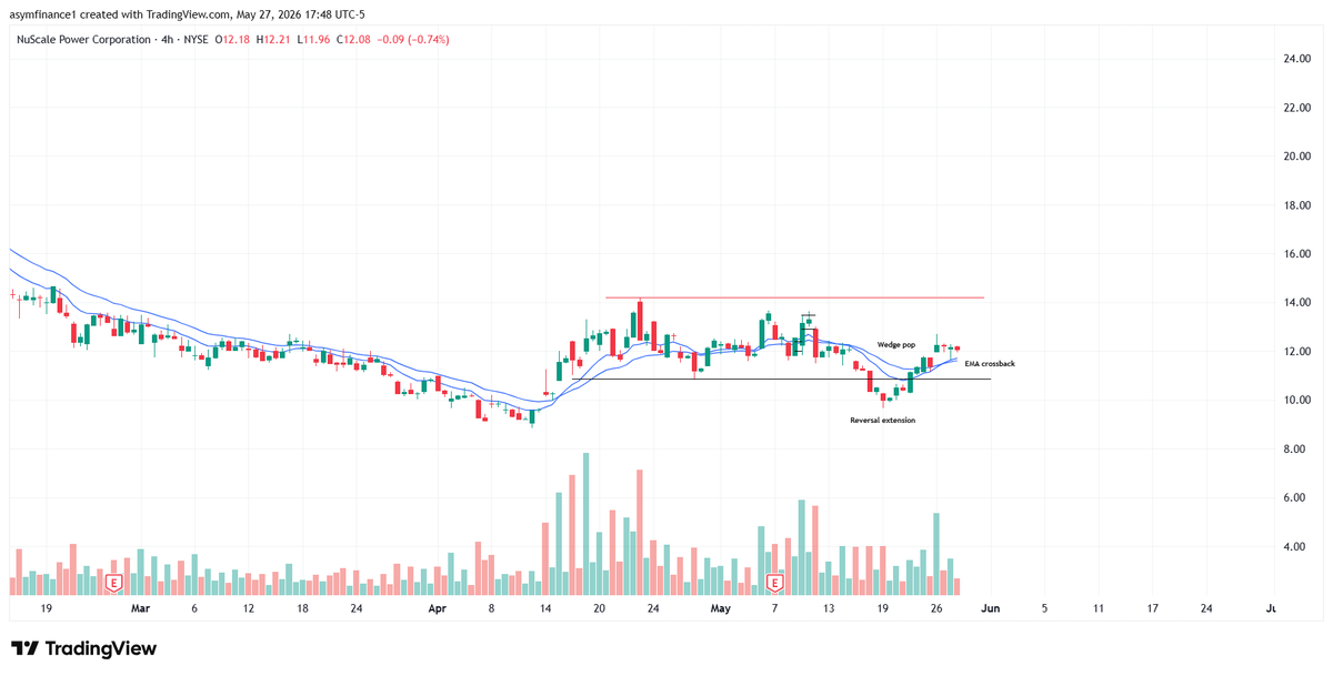 Carson2Money's tweet photo. $SMR 

Entered a small probe today aiming for a bounce to $14+. Will rotate out and into size once I see that first SOS bar

Below $12 and the probs dies https://t.co/xxkPAiP9Bf