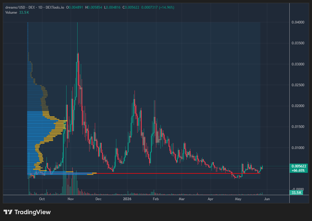 ZooCry's tweet photo. $Dreams good to see this one going up while others are going down. Could be something 🤫 https://t.co/FHPIm8h10A