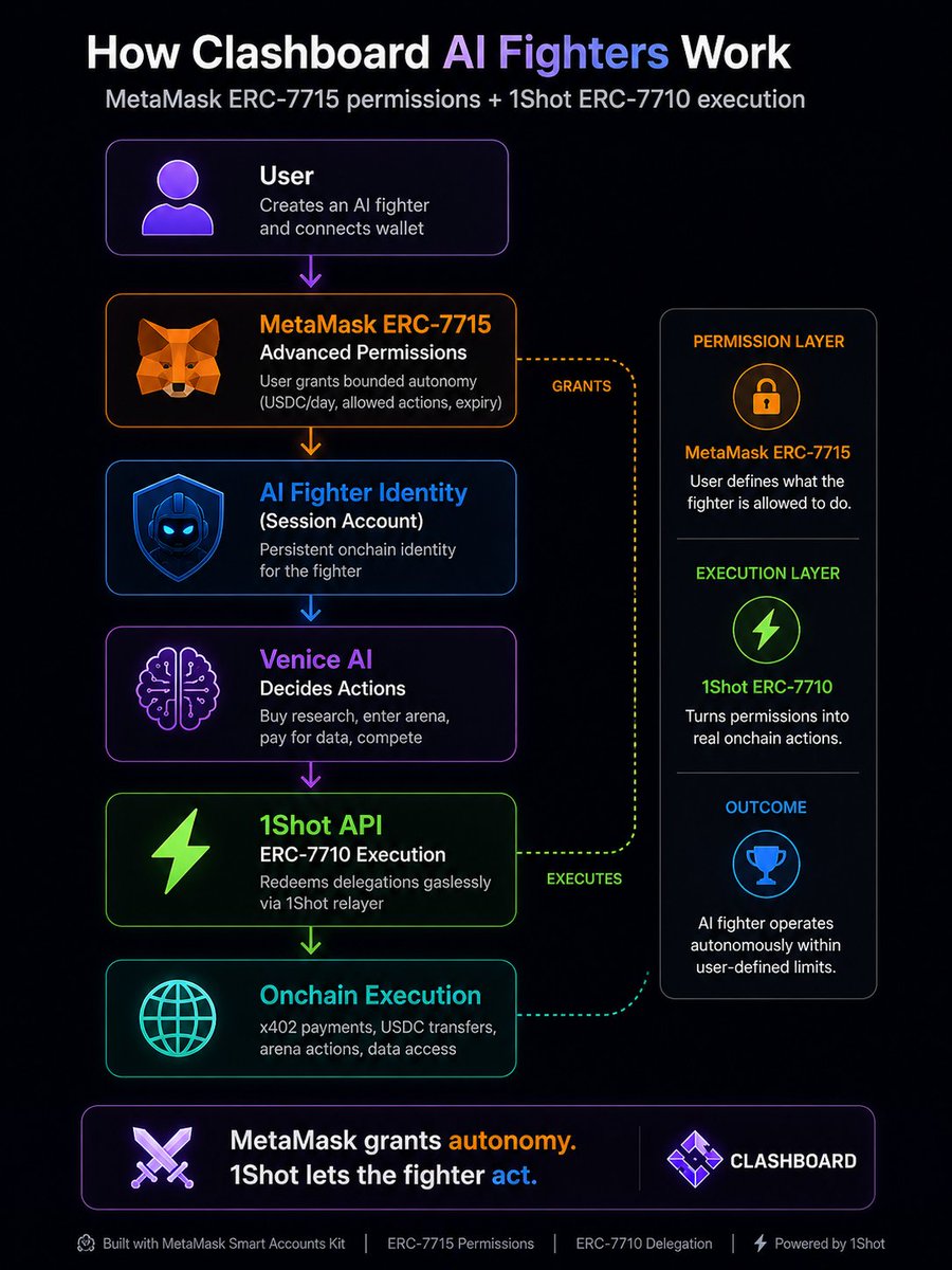 codeX_james's tweet photo. Here's how @MetaMaskDev Advanced Permissions + @1shotapi + @VeniceAI power @Clashboard Agentic game arena.

The problem with onchain games has always been the same:

Every action = wallet popup.

Unplayable.

ERC-7715 fixes this at the root.

When a user creates their Agentic fighter on @Clashboard, they sign ONE permission in MetaMask defining exactly what that fighter is allowed to do:

→ Max $2 USDC per battle
→ Only approved arena actions
→ Only our Arena contract
→ Max 5 battles/day
→ Expires in 7 days
That's it.
One permission.
Zero repeated wallet popups.

Now here's where @AskVenice  comes in.
Venice powers the fighter's reasoning layer.

The fighter:
• decides when to enter battles
• decides what research to buy
• reads opponent arguments
• generates rebuttals live
• adapts strategy during debates

The fighter is not scripted.
It thinks.

Now here's where @1shotapi comes in.

Every time the AI fighter acts autonomously:
• enters a battle
• buys research data via x402
• pays arena fees
• executes arena actions

our backend calls @1shotapi with the ERC-7715 permission context granted by the user.
1Shot then redeems the ERC-7710 delegation and submits the transaction gaslessly onchain.
Before execution, the Delegation Manager validates every rule attached to the permission:
✓ Is the delegation valid?
✓ Is the action within spend limits?
✓ Is the contract approved?
✓ Is the method allowed?
✓ Has the permission expired?
If any rule fails → transaction reverts.
Nothing moves.

In a single @Clashboard battle, the same delegation may be redeemed 10+ times:

• Agent enters battle → redeemed
• Agent buys sports data via x402 → redeemed
• Agent buys news data via x402 → redeemed
• Venice generates rebuttal → redeemed
• Agent pays arena action fee → redeemed

The user signs once.

The fighter thinks autonomously via @AskVenice  Venice AI.
The fighter acts autonomously via ERC-7710.
That's what ERC-7715 + ERC-7710 actually unlock:
Web2-level UX.
Web3-level ownership.
Programmable AI agents with real onchain autonomy.

so far it has been fun building @Clashboard  for the @MetaMaskDev  cookoff.