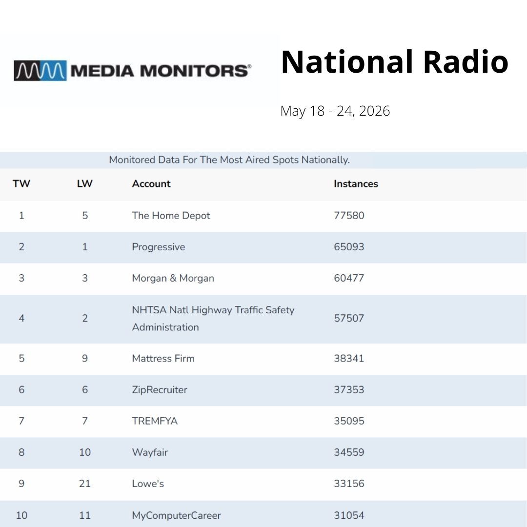 MMonitors's tweet photo. The Home Depot surged to the top of the latest Media Monitors Spot Ten list of top radio advertisers by spot count, with its tally of 77,580 easily outpacing its closest competitor, Progressive, by more than 12,000 plays.

#Radio #MostAiredSpots

https://t.co/ar6cFe9hWV https://t.co/E0P50P8bwN