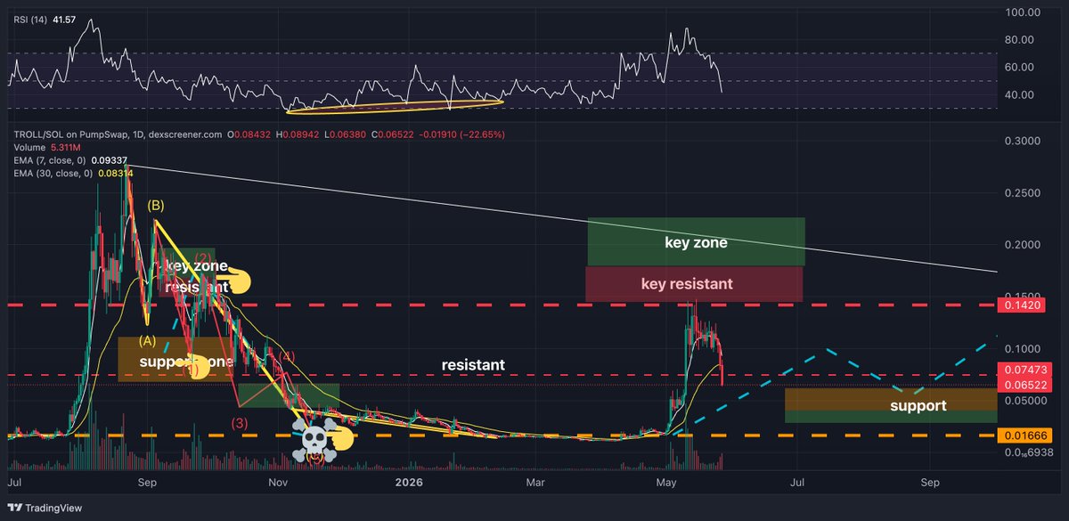 Lamatrade1's tweet photo. $troll just touch the orange support zone😆😆more dump coming🫡😅 https://t.co/RMEFzTFlQf