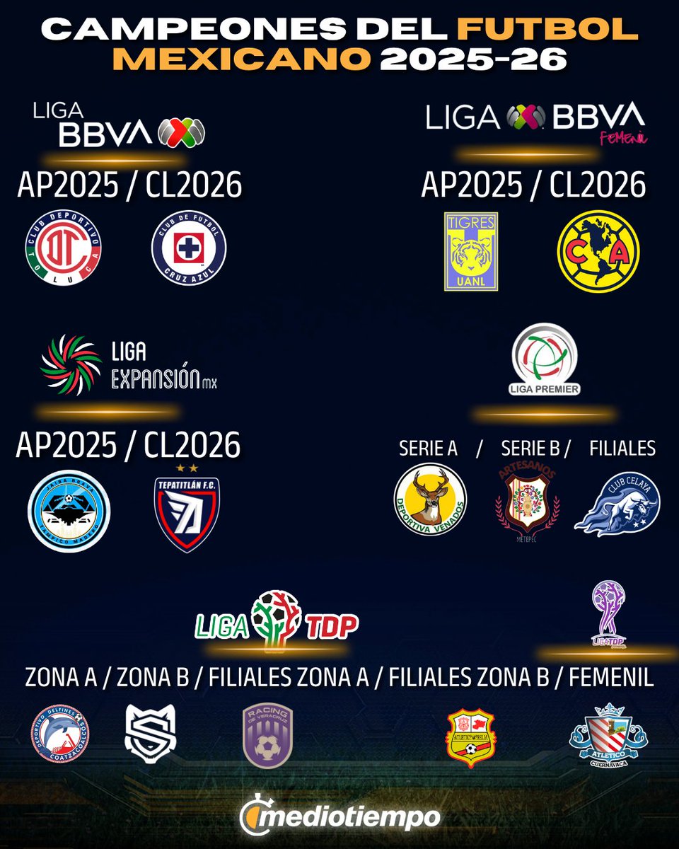mediotiempo's tweet photo. ¡LOS MEJORES!🏆⚽

Estos son los equipos que se coronaron en las diferentes divisiones del futbol mexicano https://t.co/igusKcYTFA