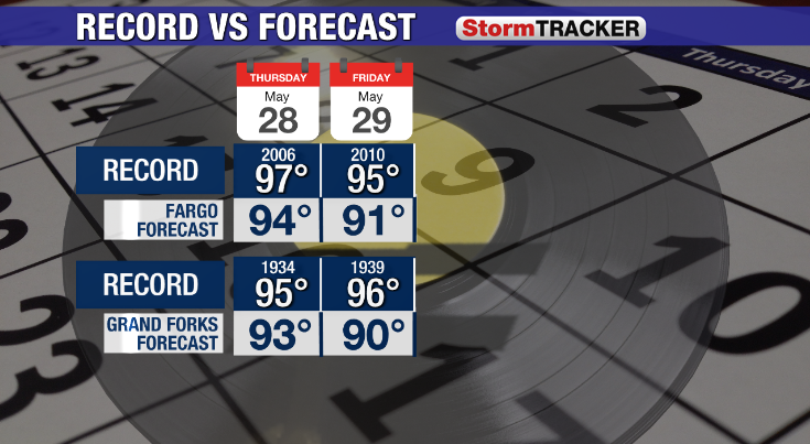 Today marks the third day in a row of highs in the 90s for Fargo. No ...