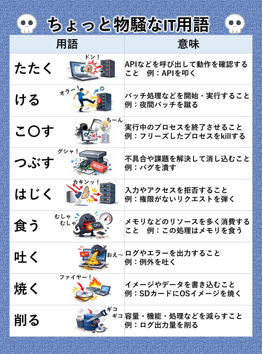 miyashin_prg's tweet photo. ちょっとだけ物騒なIT用語たち😊✨😱✨💻✨ https://t.co/dImb9ZvcqZ
