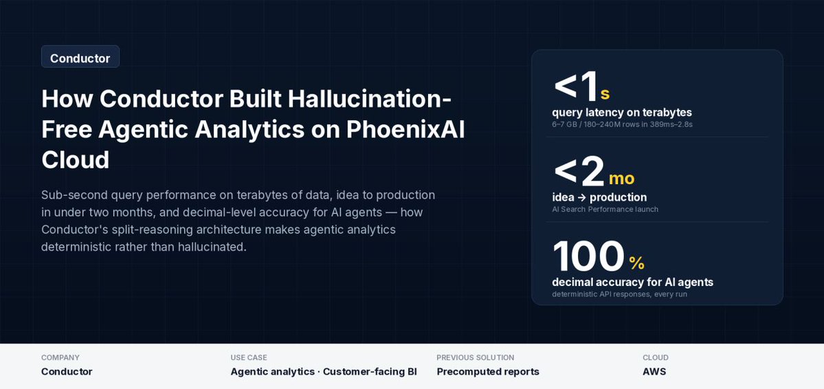 CelerData's tweet photo. LLM handles the conversation. PhoenixAI handles the truth.

How Conductor built a 100%-decimal-accurate #AI agent on terabytes:

▸ Sub-second queries (389ms–2.8s)
▸ Idea → prod in <2 months
▸ Split-reasoning, deterministic every run

Full Story👇

https://t.co/wAcnhF4Sm3 https://t.co/2nEA4xmYkH