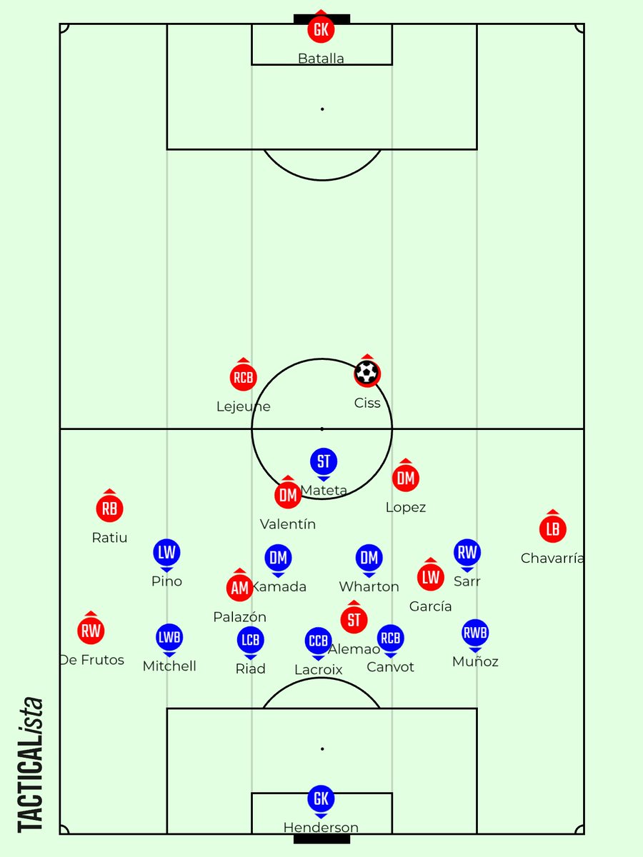 LNL_FootAnalyst's tweet photo. Rayo Vallecano construyó en 4-2-3-1. Crystal Palace presionó alto individualmente en 3-4-3, con Mateta presionando directamente a Batalla mientras Wharton divide entre Lopez y Valentin. Rayo jugó en largo hacia Alemao frecuentemente.

Rayo Vallecano atacó en 4-2-3-1 en 2° y 3° fase, con laterales y extremos en distinta línea. El bloque medio y bajo de Crystal Palace fue 5-4-1 zonal.

Crystal Palace construyó en un asimétrico 3-4-3, inclinado hacia la derecha. Rayo Vallecano presionó alto en 4-4-2 diamante, guardando un +1 sobre Mateta mientras Lopez divide entre Wharton y Kamada. Palace jugó recurrentemente en largo hacia Mateta.

Crystal Palace atacó en 3-2-5 en 2° y 3° fase, con carrileros altos y amplios. El bloque medio y bajo de Rayo Vallecano fue 4-4-2 orientado al hombre.

La final la ganó Crystal Palace por mayor calidad individual, efectividad en la explotación de debilidades rivales, y por los ajustes de Glasner al entretiempo.

Rayo utilizó bien las fijaciones dinámicas como forma de progresión, pero faltó de desequilibrio y creación en el último tercio.

Crystal Palace explotó el bloque medio y bajo de Rayo orientado al hombre, con la generación de ventajas dinámicas con un jugador ganando espacio sobre su marcador con una carrera por detrás de la defensa.