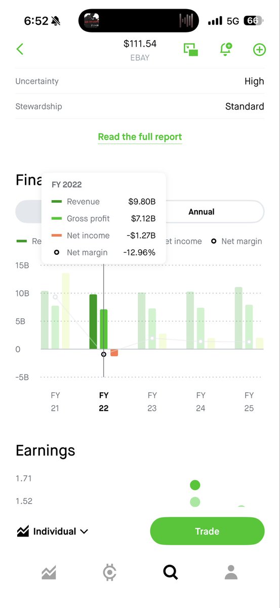 CarsonColldkjt's tweet photo. How can eBay go from 130% profit margin in 2021 to 20% profit margin in 2025 but be 50% higher than 2021 peak…. @ryancohen ? https://t.co/VtD77rJrs4
