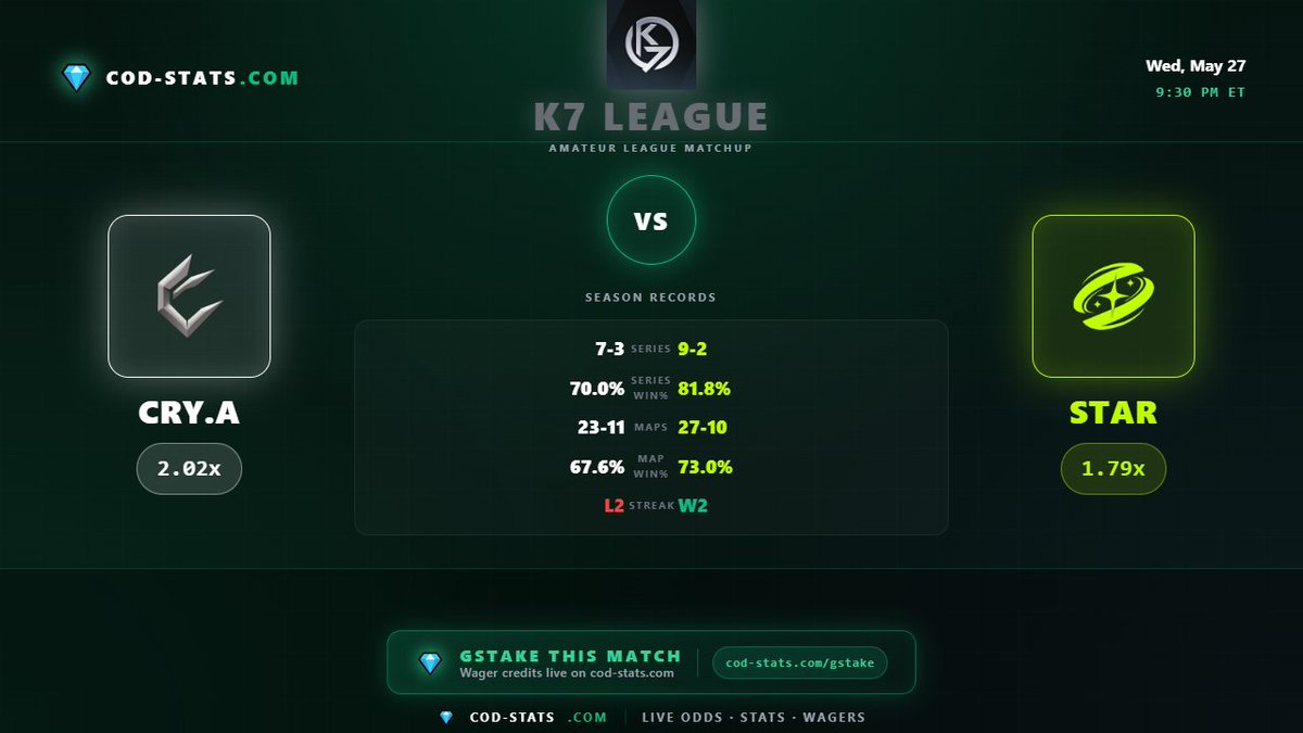 _CODStats's tweet photo. The last time these two met, @CryvorEsports swept @StariaGG. Can they repeat the 3-0 in this K7 League Best of 5? Wed · 9:30pm ET.

https://t.co/xviSH9XraJ

#CODLeague #CODStats #COD #CallOfDuty #AmateurCOD https://t.co/lBfigcKj0G